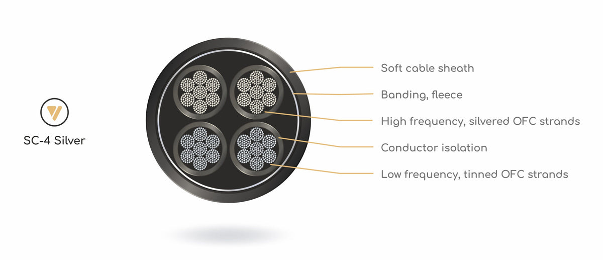 Viablue SC-4 — Silver-Plated Speaker Cable, per metre